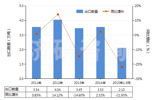 2011-2015年9月中國建筑等用新人字型胎面充氣輪胎（輞圈＞61cm）(HS40116300)出口量及增速統(tǒng)計